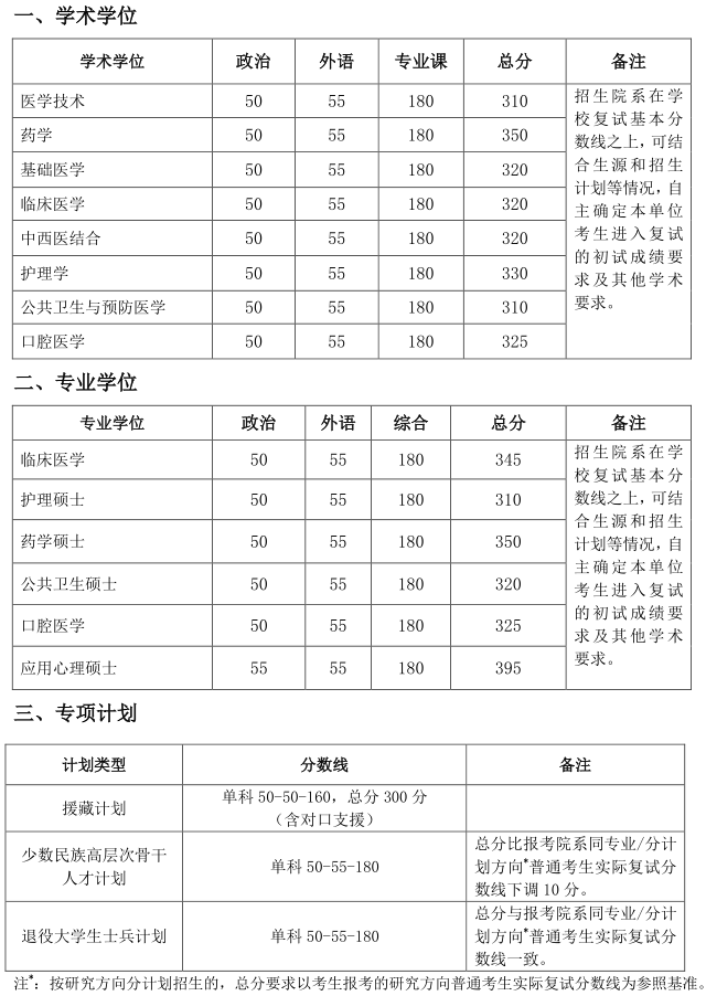 2023年北京大学医学部硕士研究生招生复试基本分数线