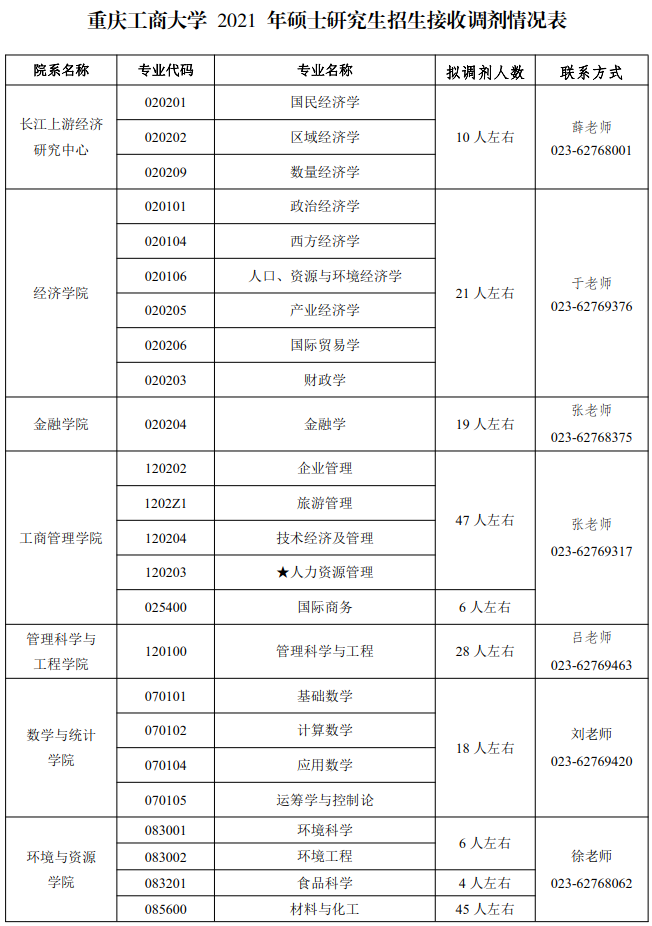 公告：重庆工商大学2021年硕士研究生招生调剂