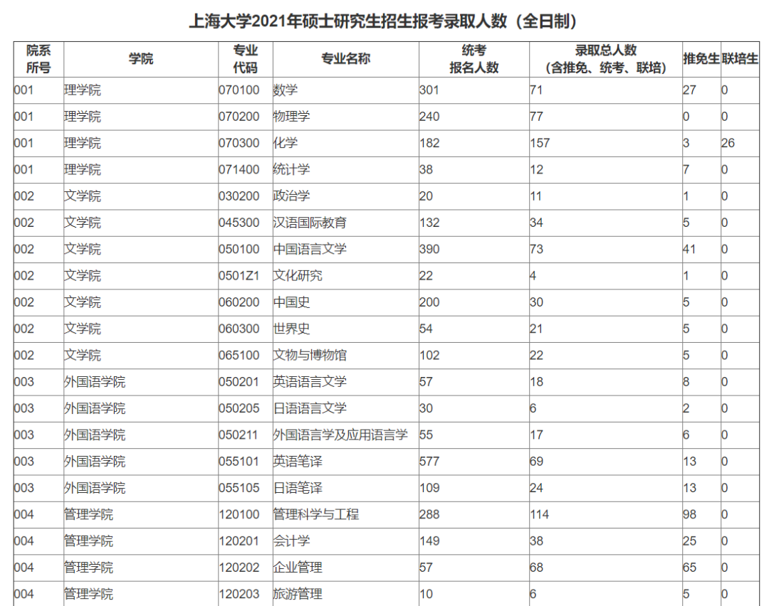 上海大学21考研报录比