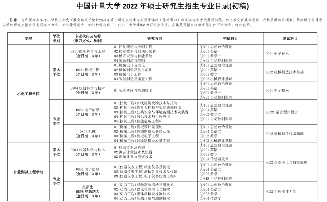 中国计量大学2022年硕士研究生招生专业目录（初稿）