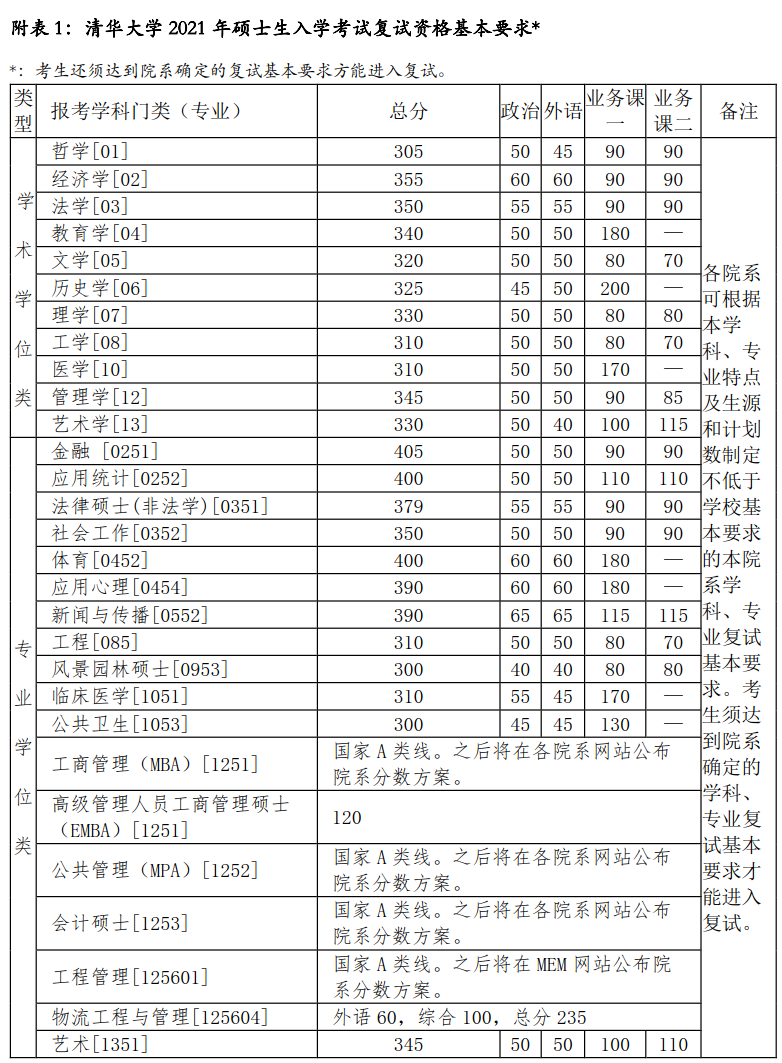 官宣：清华大学2021年硕士研究生招生复试基本分数线