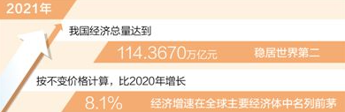 2023考研时政热点：去年我国经济总量超114万亿元