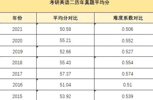 历年考研平均分大盘点 你拖后腿了吗？