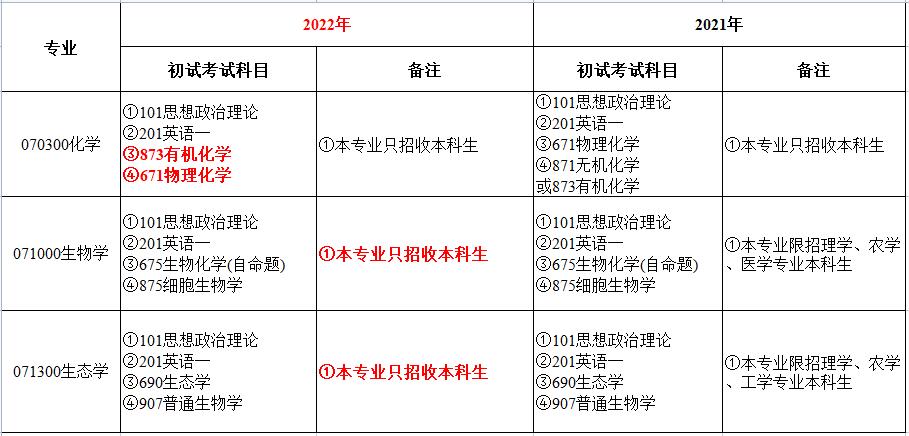 温州大学环境学初试科目调整