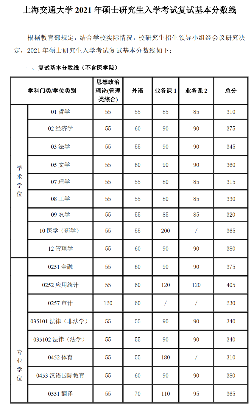 上海交通大学2021年硕士研究生入学考试复试分数线